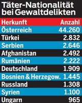 Anzeigen wegen Vergewaltigung explodieren