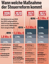 Steuerreform im Experten-Check