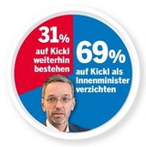 Umfrage: Dämpfer für Kurz, Rendi & Hofer