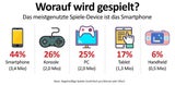 5,3 Mio. Österreicher zocken Videospiele