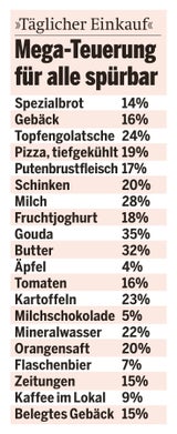 Teuerungsliste