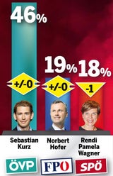 Erste Umfrage zum Wahlkampf-Start