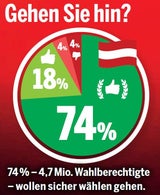Umfrage: Türkis-Grün hat erstmals Mehrheit