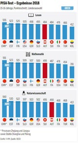 PISA-Studie: Österreich weiter nur Mittelmaß
