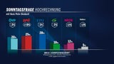 Umfrage: SPÖ auch mit Doskozil nicht Platz 1