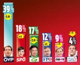 ÖSTERREICH-Umfrage: SPÖ überholt Grüne