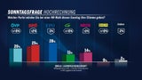 Umfrage: SPÖ holt trotz Chaos auf FPÖ auf