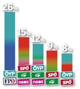 Umfrage: Dämpfer für Kurz, Rendi & Hofer