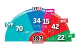 Umfrage: Türkis-Grün hat erstmals Mehrheit