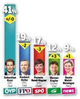 1. Umfrage nach Wahl: Grüne & FPÖ gleichauf