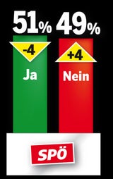 Wien-Umfrage: Klare Mehrheit für Rot-Grün