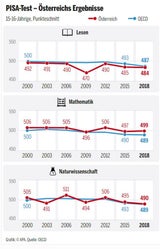PISA-Studie: Österreich weiter nur Mittelmaß