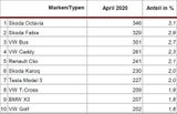 Neuzulassungen: Tesla Model 3 vor VW Golf!