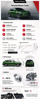 Porsche bringt den "neuen" Macan Turbo