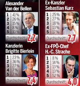 Politiker-Noten: Bierlein & VdB besser als Kurz