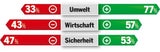 Grüne jetzt vor FPÖ auf Platz 3