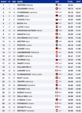 Ergebnisse 1.DG Slalom Damen