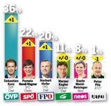 Umfrage: Große legen zu
