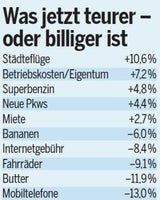Wohnen & Sprit wieder teurer