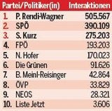 Rendi startet Wahlkampf