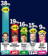 Grüne jetzt vor FPÖ auf Platz 3