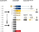 Das muss man zum Liga-Finish wissen