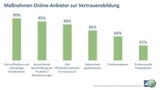 Viele Online-Shopper tappen in Betrugsfallen
