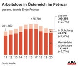 Mildes Wetter lässt Arbeitslosigkeit sinken
