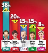 1. Umfrage nach der Wahl: Erstmals Mehrheit für Türkis-Grün