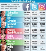 Kurz führt im Online-Wahlkampf