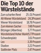 Das ist der beste Wiener Würstelstand
