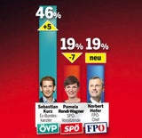 Umfrage-Beben: 59% wollen Kurz als Kanzler