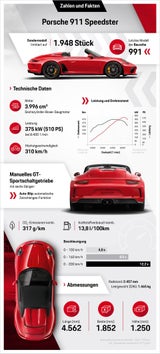 Porsche begeistert mit dem 911 Speedster