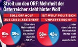Sonntagsfrage: Kurz klar Erster, Rendi kann zulegen