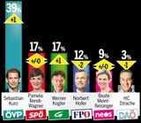 Umfrage-Sensation: Grüne holen SPÖ ein
