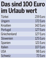 Hier ist der Sommer-Urlaub am billigsten