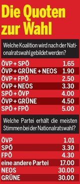 wahlquoten