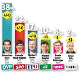 ÖVP liegt schon 15 % vor der SPÖ