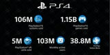 Sony hat 106 Millionen PS4 verkauft