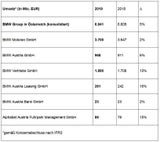 BMW Österreich bleibt in der Erfolgsspur