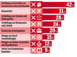 Umfrage: Kurz & Anschober am beliebtesten