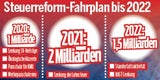 Das bringt die Steuerreform für Sie