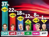 Umfrage: Kurz Erster, Grüne legen zu