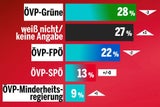 Umfrage: Immer weniger für Türkis-Grün