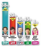 1. Umfrage nach Wahl: Grüne & FPÖ gleichauf