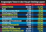 Anzeigen wegen Vergewaltigung explodieren