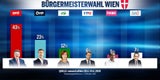 SPÖ legt in Umfrage zur Wien-Wahl zu
