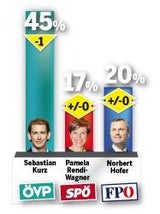 ÖVP verliert in 1. Umfrage nach Schredder-Affäre