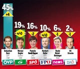 Die Corona-Politbilanz: Traumwerte für Kurz & Anschober