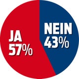 Umfrage: Strache würde es ins Parlament schaffen